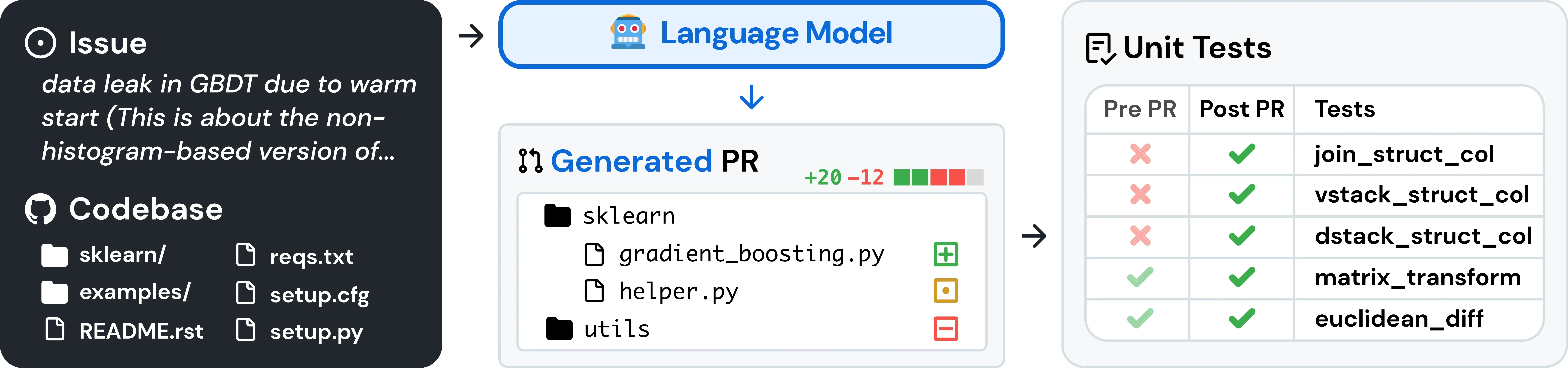 SWE-bench 流程图，从真实 GitHub issue 和代码库到模型补丁与单元测试